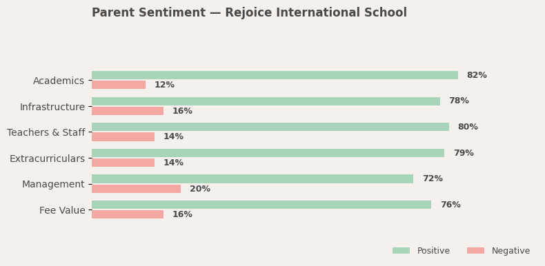 Rejoice International School Parent Review