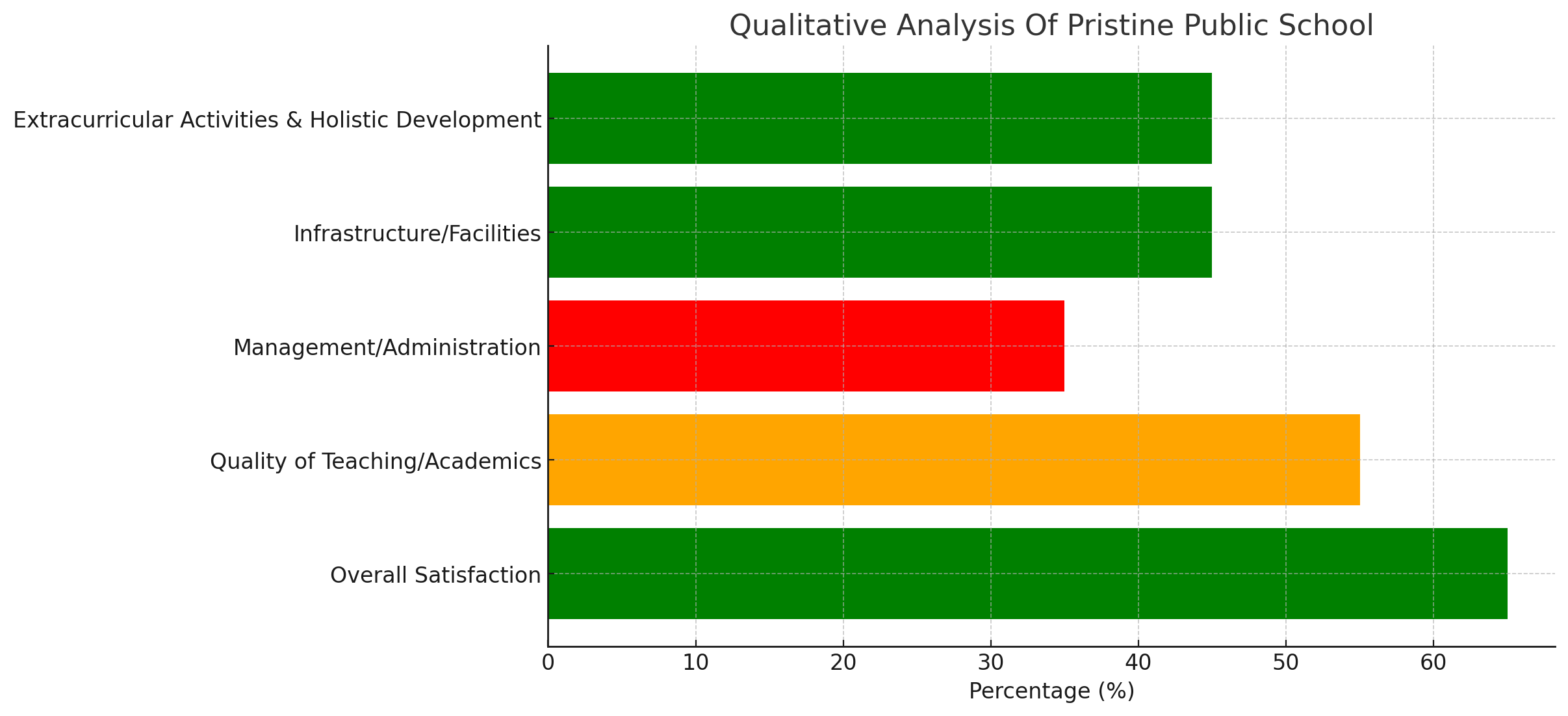 Pristine Public School Parent Reviews