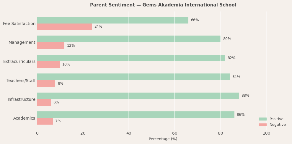 image-1773048560989 Gems Akademia International School Parent Review