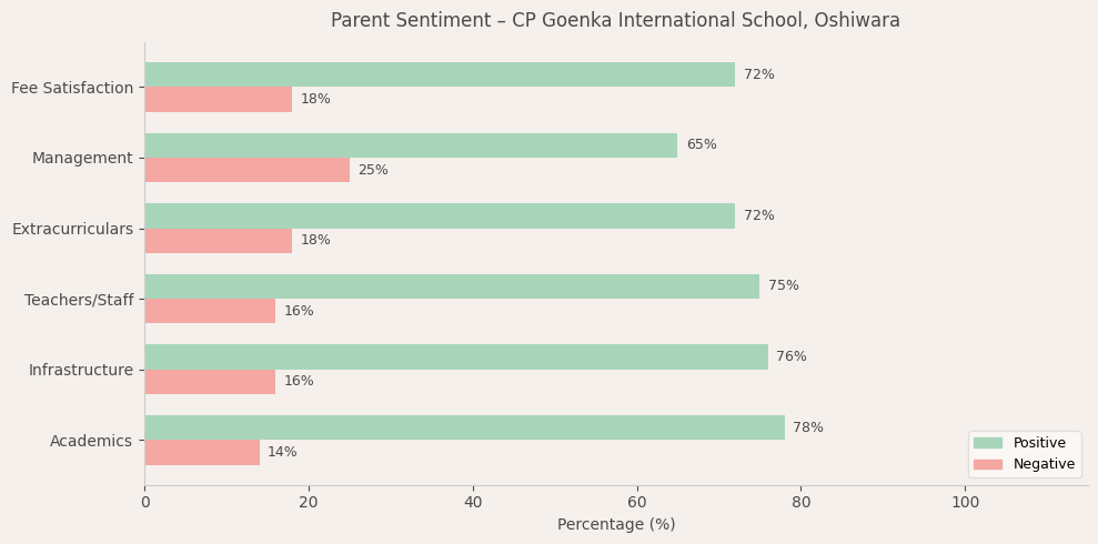 CP Goenka International School Parent Review