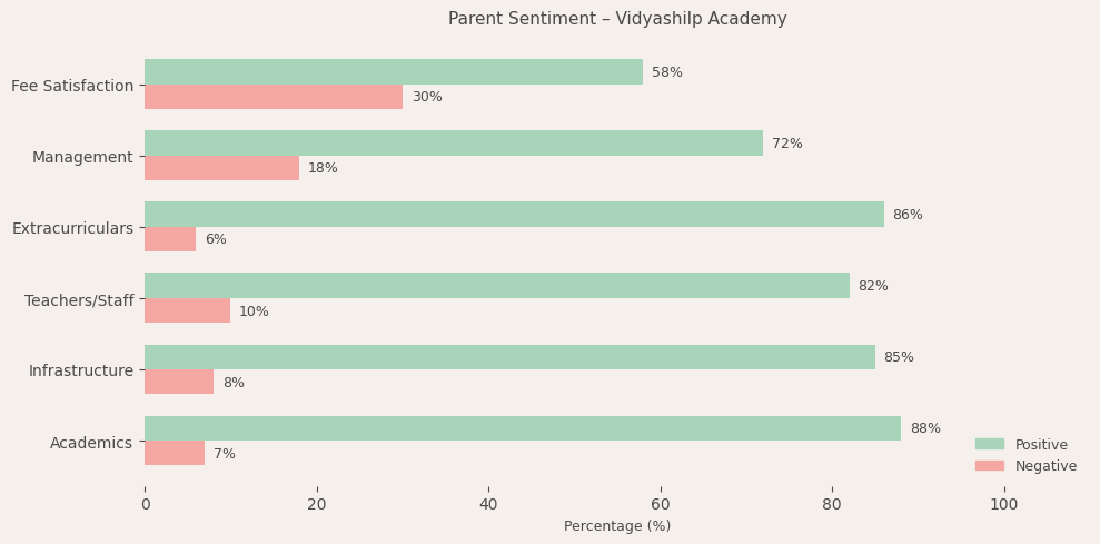 Vidyashilp Academy Parent Review