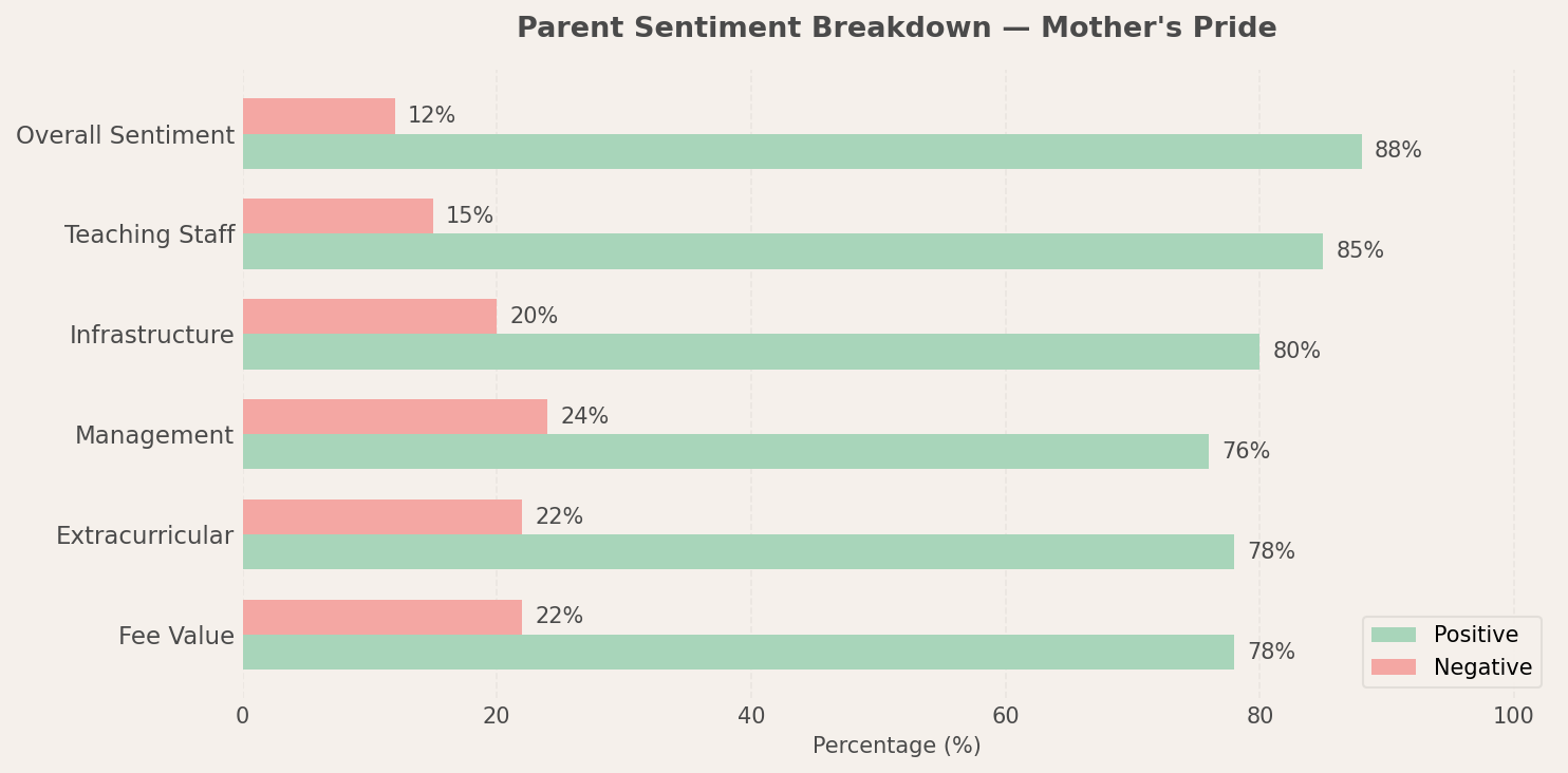Mother's Pride Parent Review