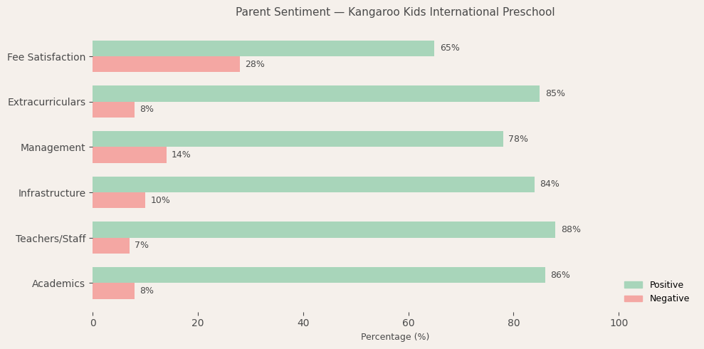 Kangaroo Kids International Preschool Parent Review