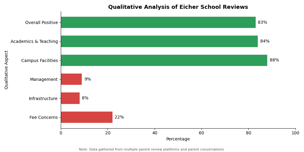 Eicher School Parent Review