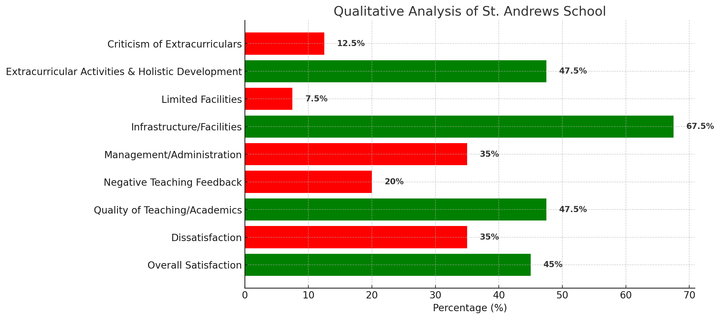 St. Andrews School Parent Reviews