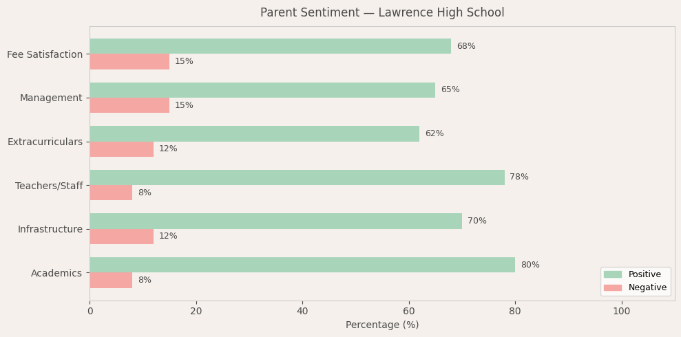 image-1780589816836 Lawrence High School Parent Review