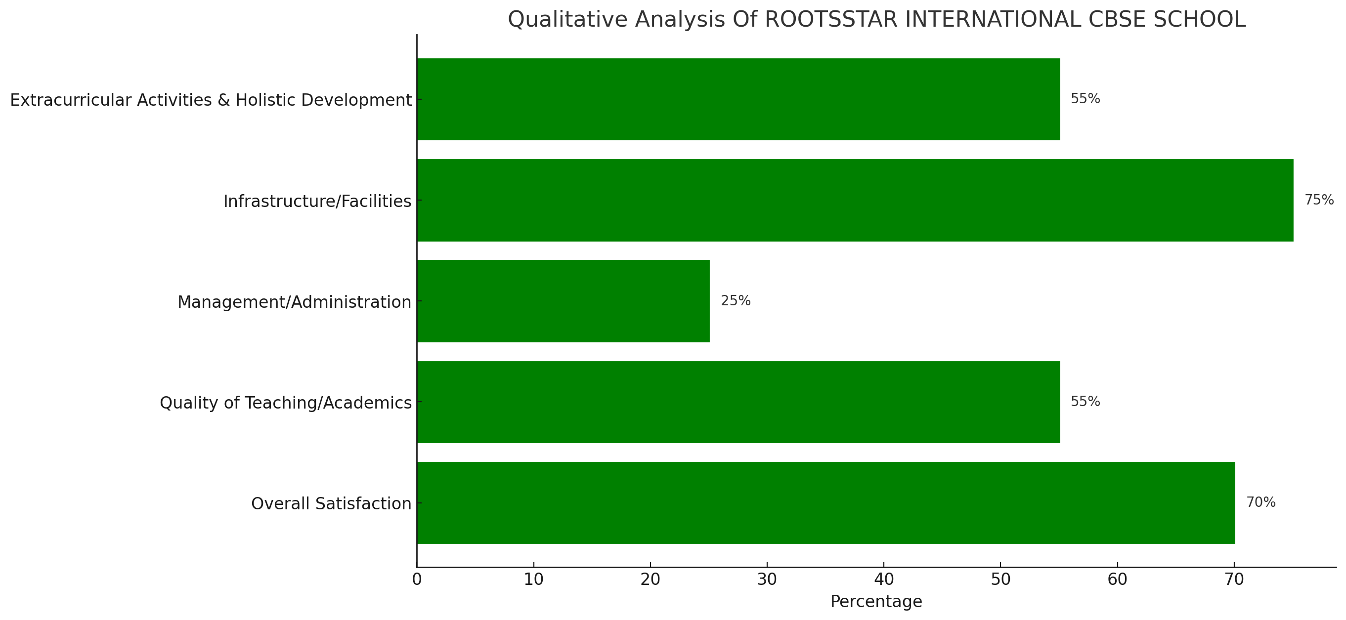 ROOTSSTAR INTERNATIONAL CBSE SCHOOL Parent Reviews
