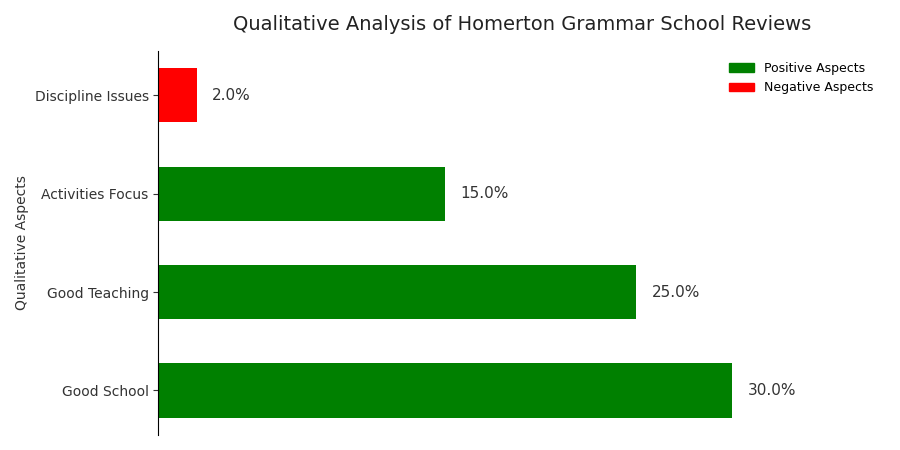 Homerton Grammar School Parent Reviews: