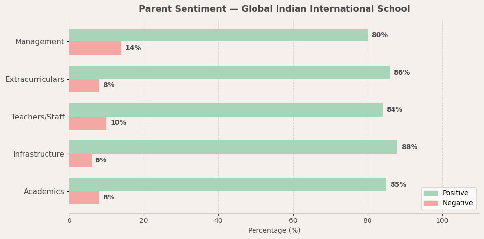 Global Indian International School Parent Review