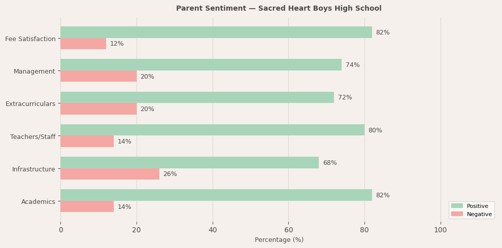 Sacred Heart Boys High School Parent Review