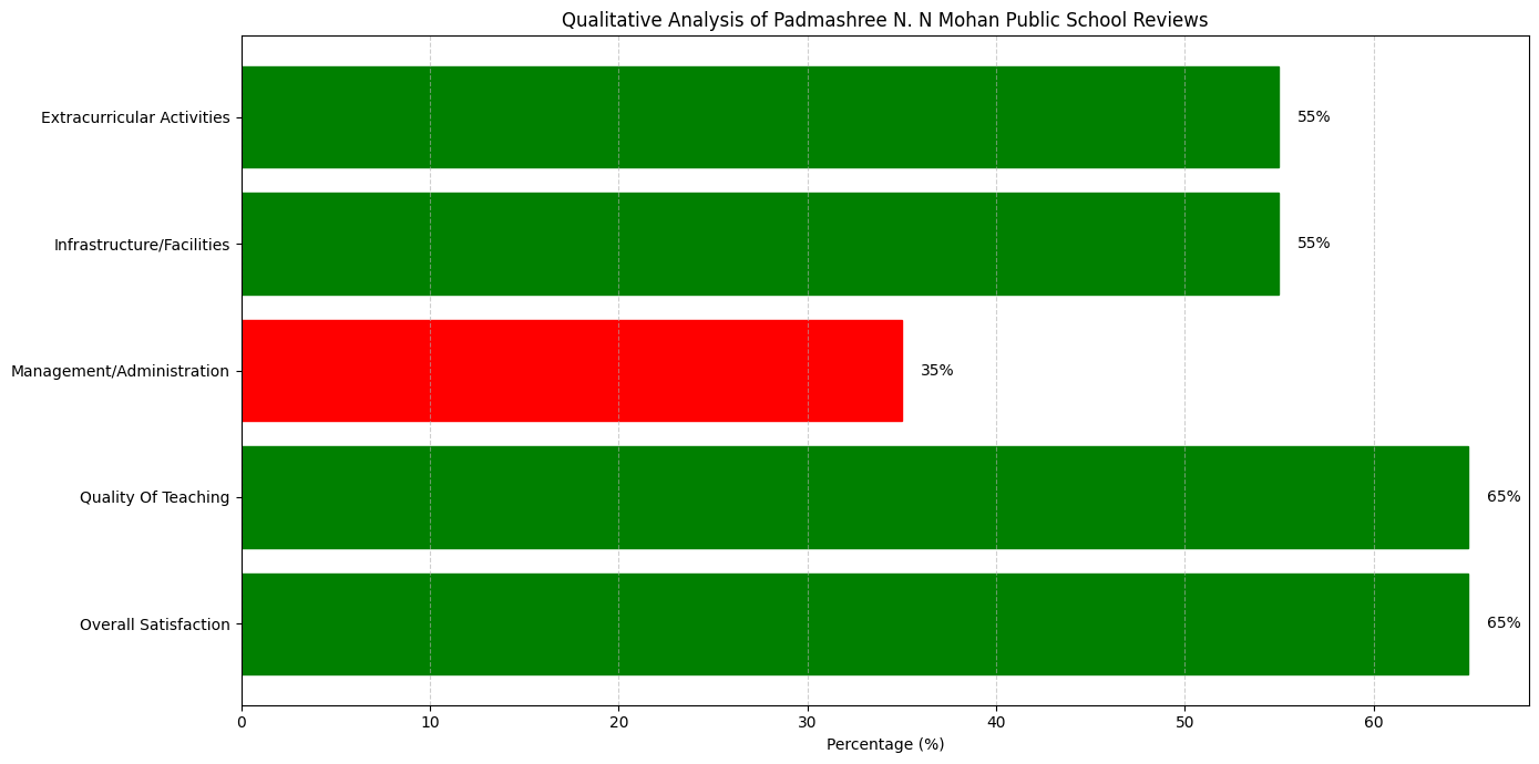 Padmashree N. N Mohan Public School Parents Reviews