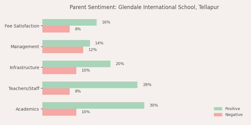 Glendale International School