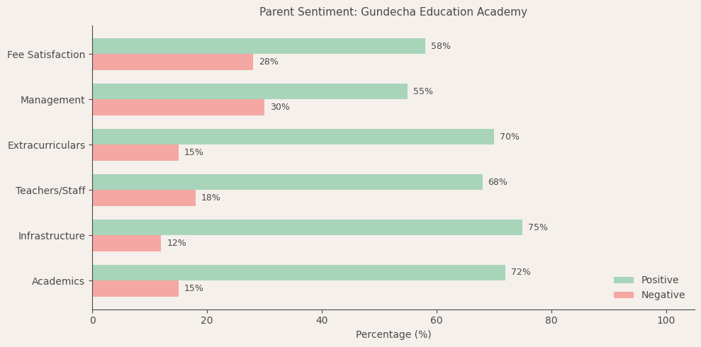 Gundecha Education Academy Parent Review