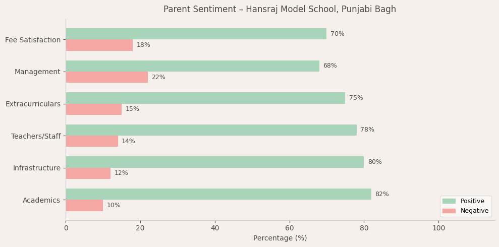 Hansraj Model School Parent Review
