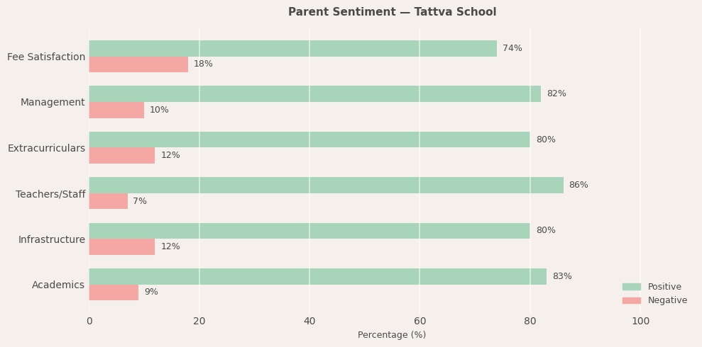 Tattva School Parent Review