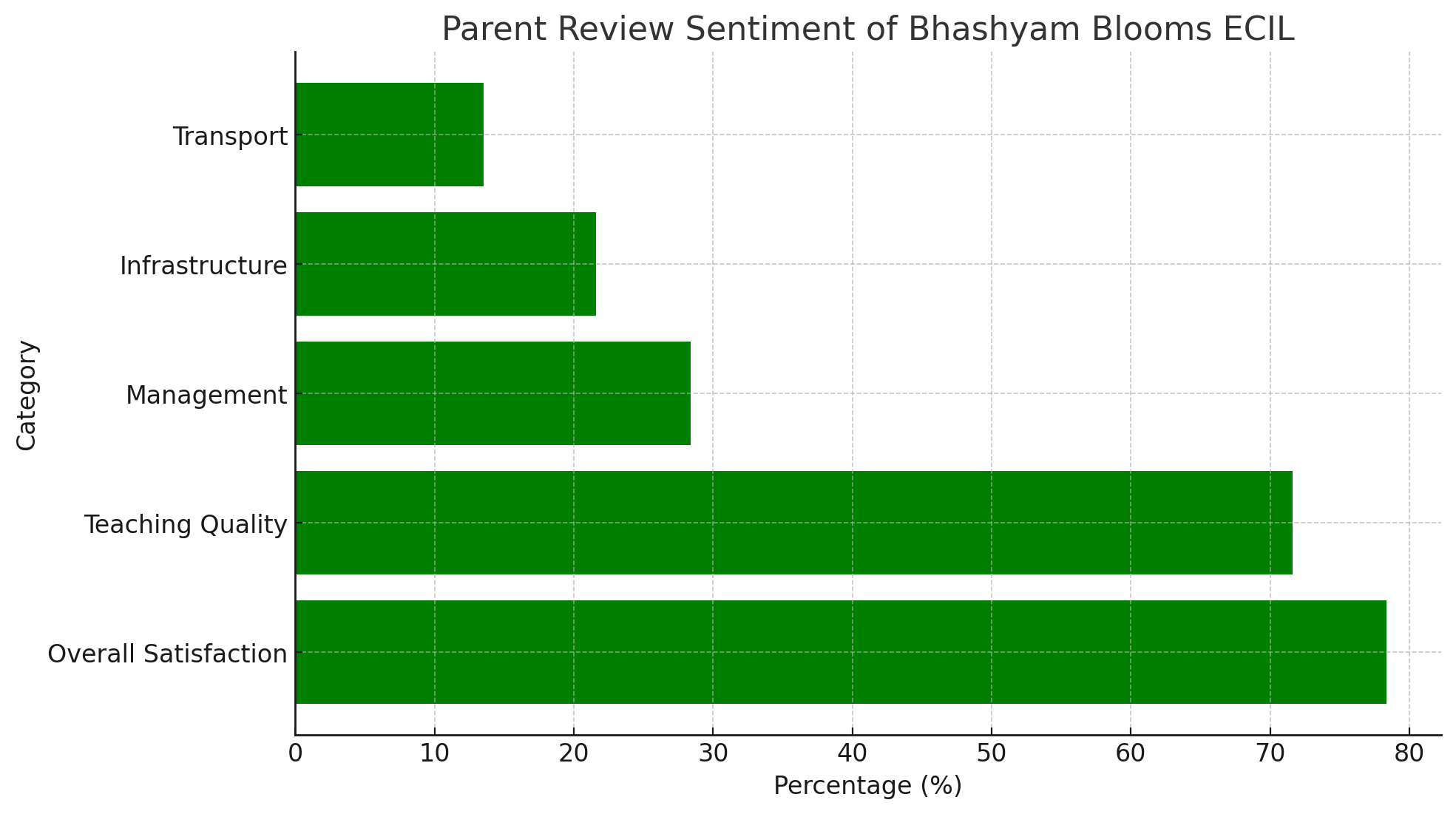 Bhashyam Blooms ECIL Parents Review: