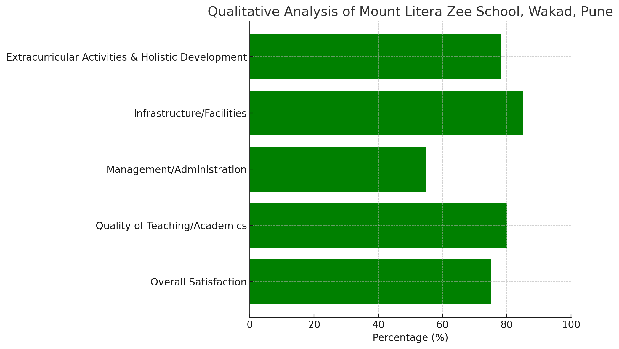 Analysis of Parent Reviews for Mount Litera Zee School, Wakad, Pune