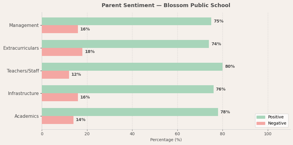 Blossom Public School Parent Review