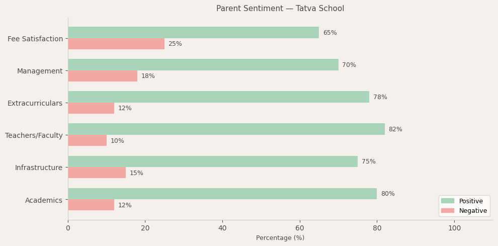 Tatva School Parent Review