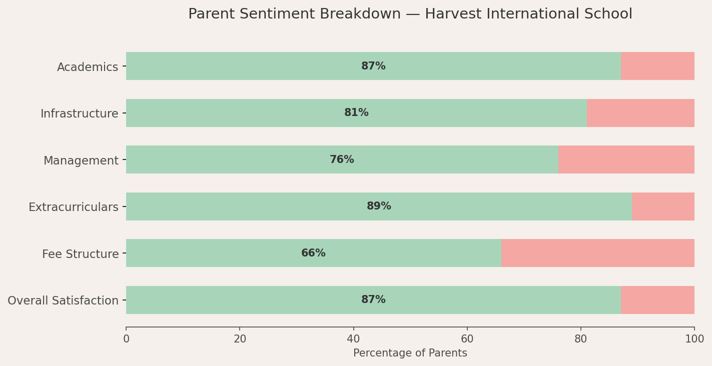 Admission Process of Harvest International School