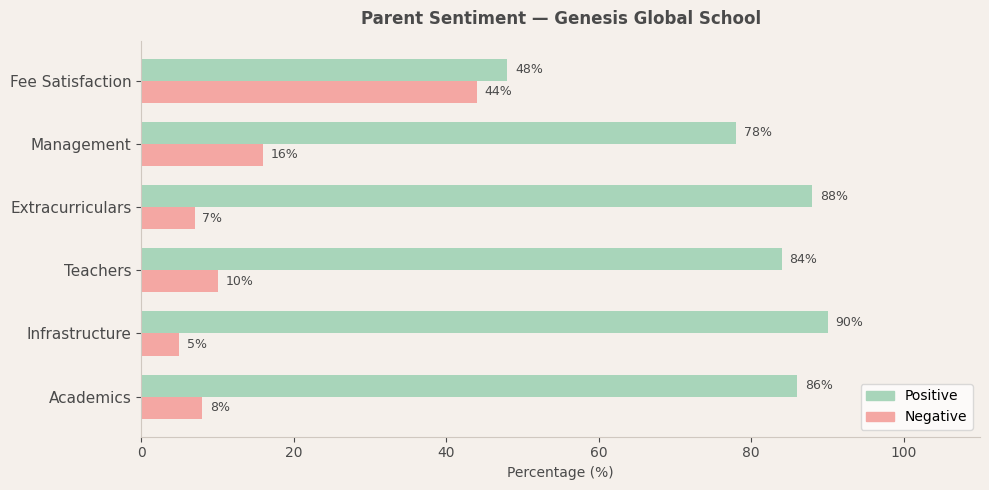 Genesis Global School Parent Review