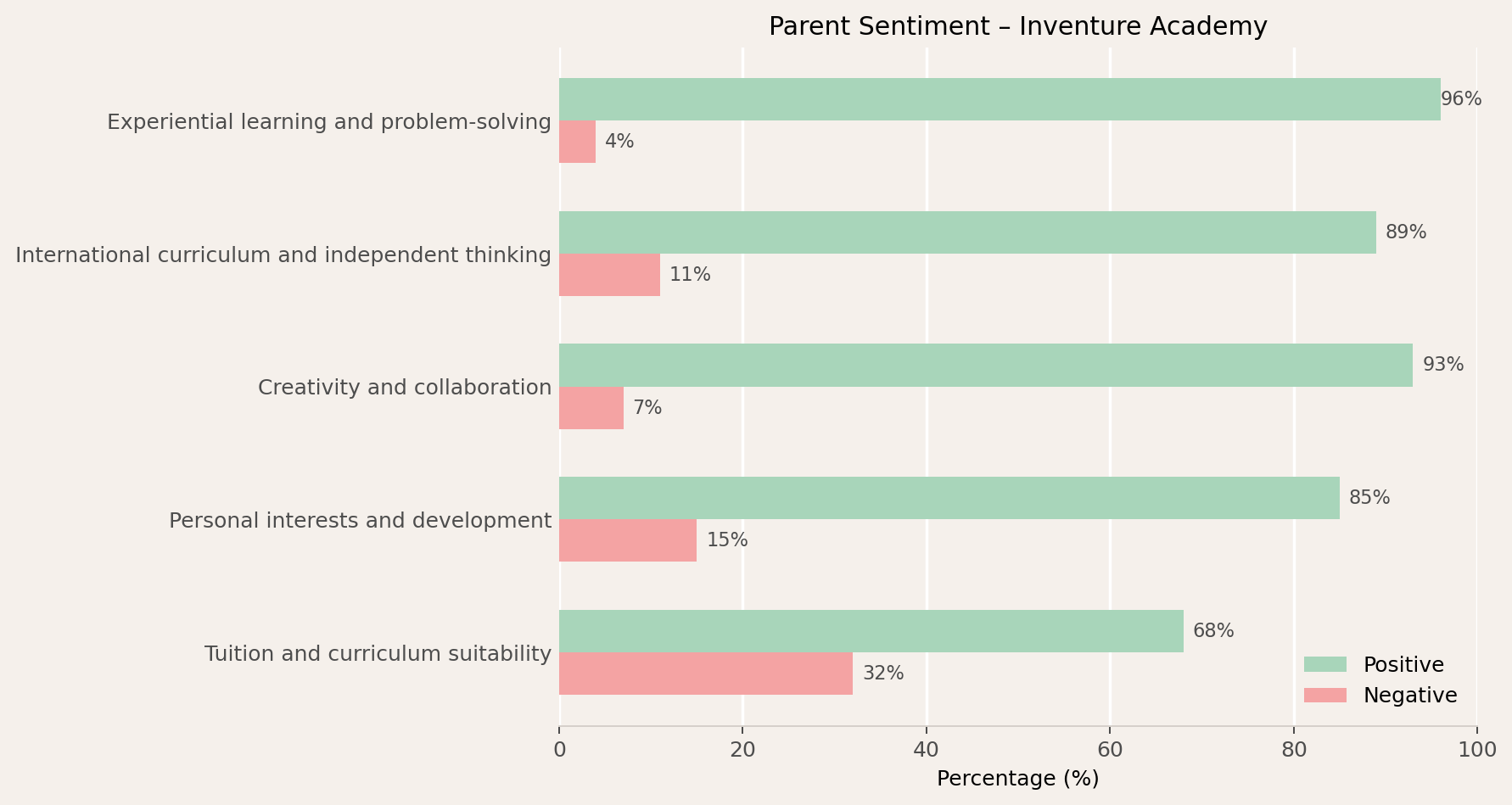 Inventure Academy Parent Review