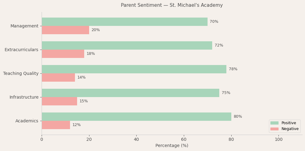 St. Michael's Academy Parent Review