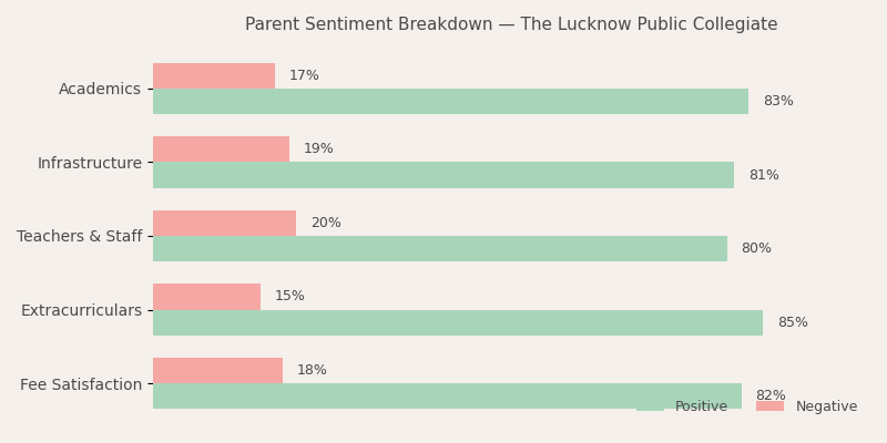 The Lucknow Public Collegiate Parent Review