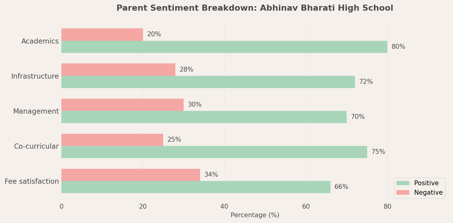 Abhinav Bharati High School Parent Review