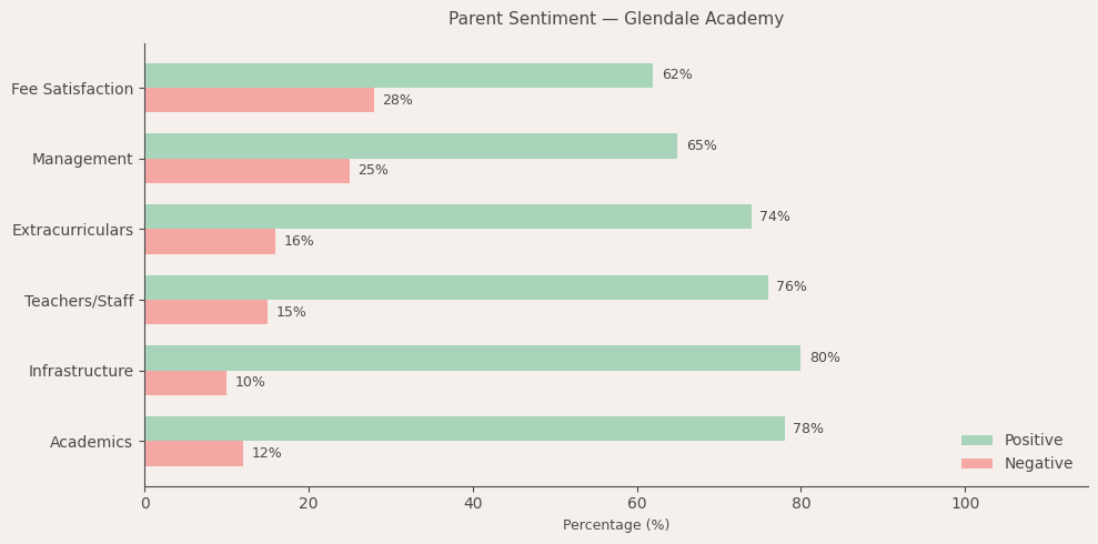 Glendale Academy Parent Review