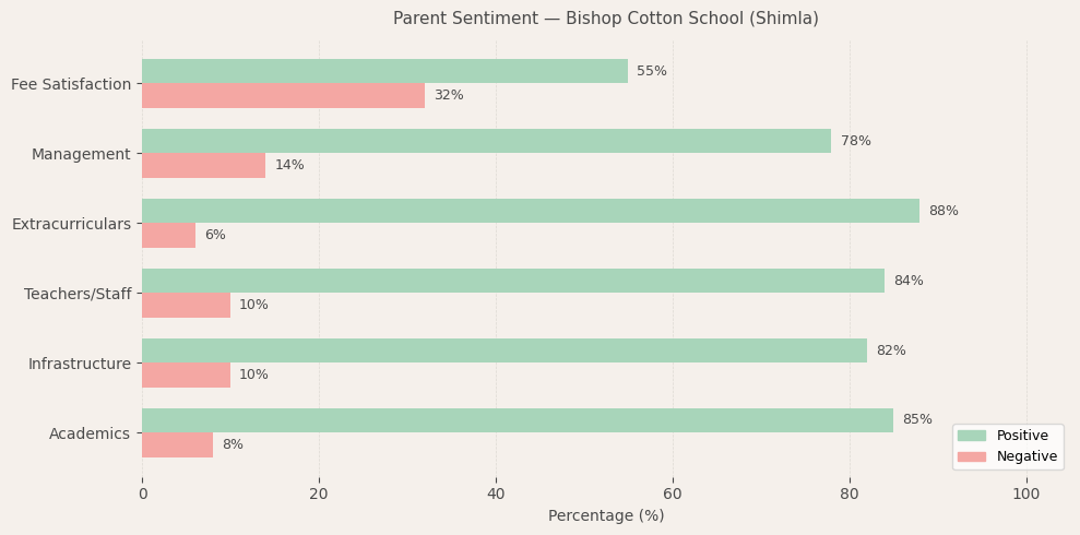 Bishop Cotton School (Shimla) Parent Review