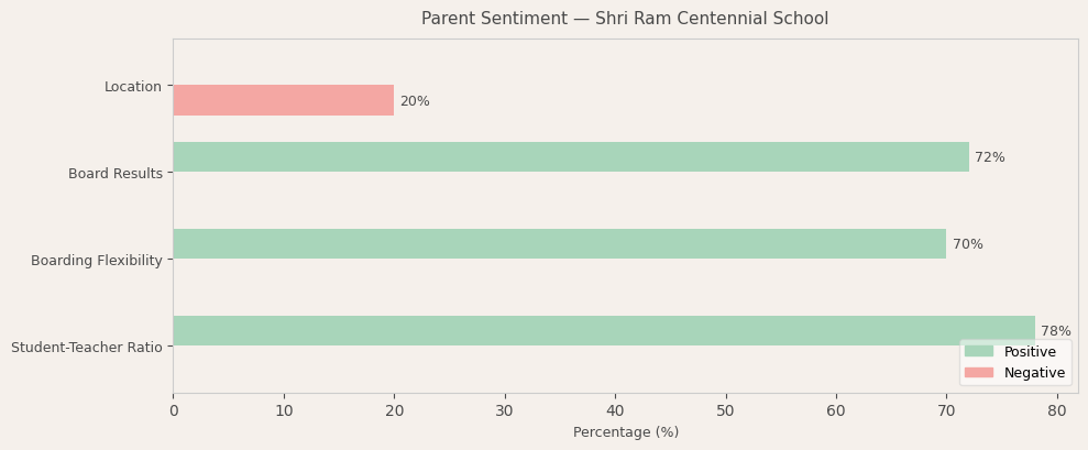 image-1781339113008 Shri Ram Centennial School Dehradun Parent Review