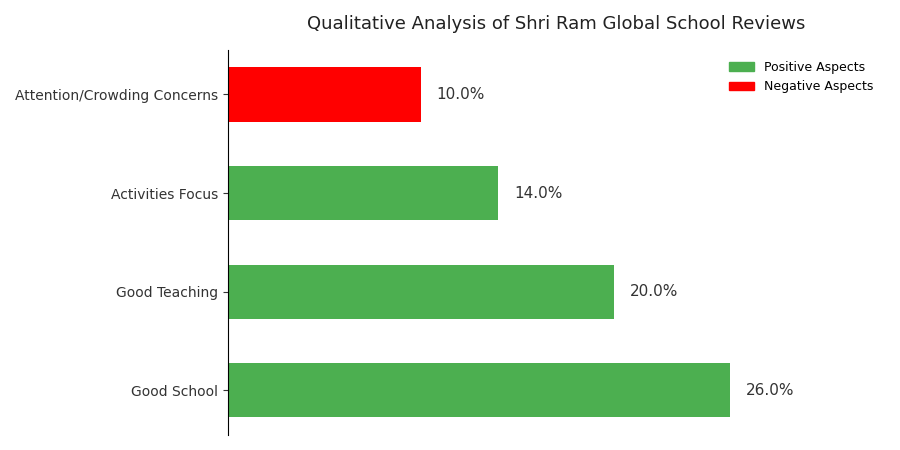 Shri Ram Global School Parent Review