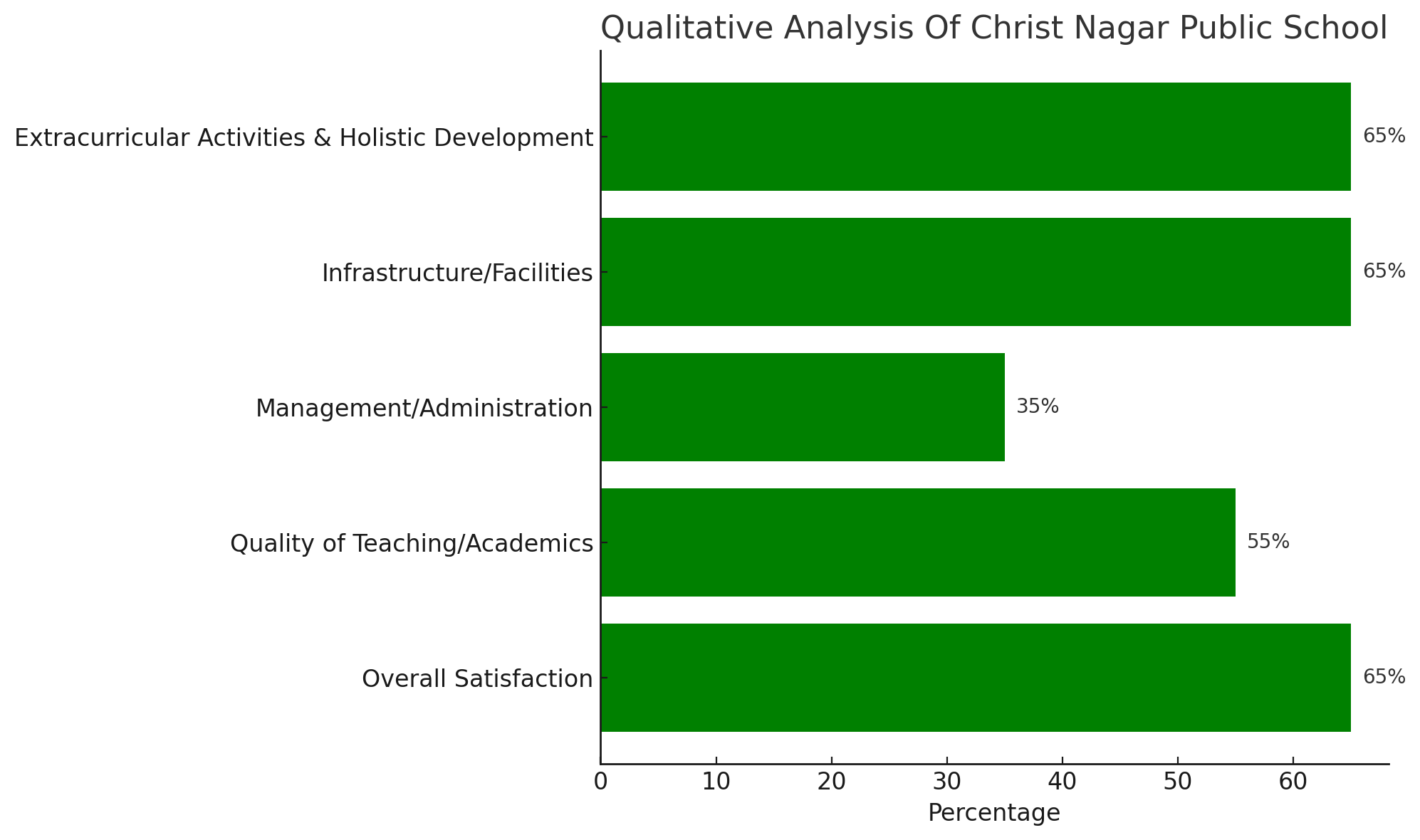 Christ Nagar Public School Parent Reviews