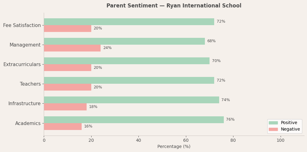 Ryan International School Parent Review