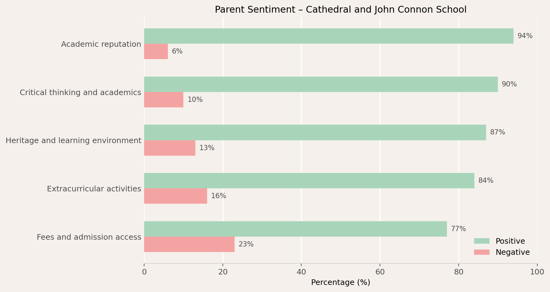 Cathedral and John Connon School Parent Review