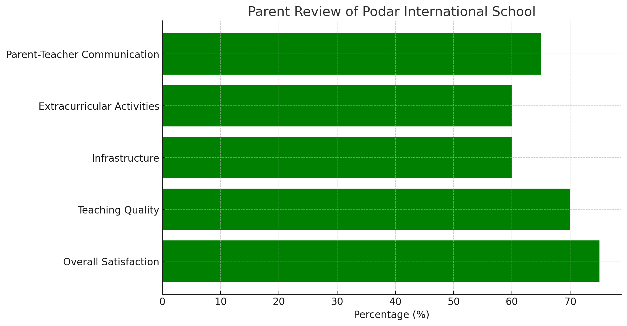 Parent Review of Podar International School