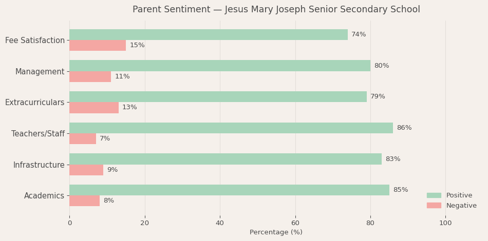image-1773135559806 Jesus Mary Joseph Senior Secondary School Parent Review