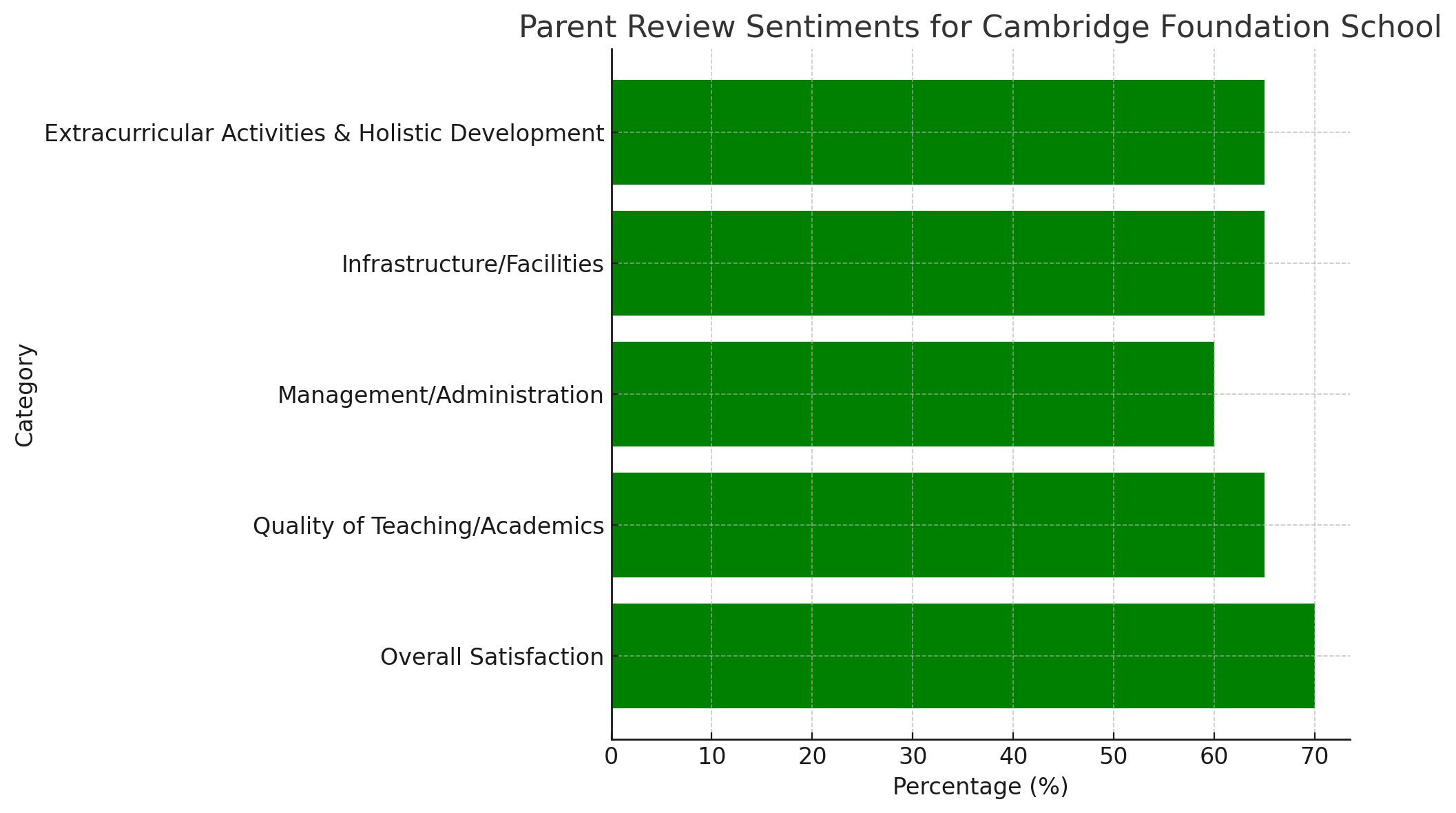Parent Review of Cambridge Foundation  School