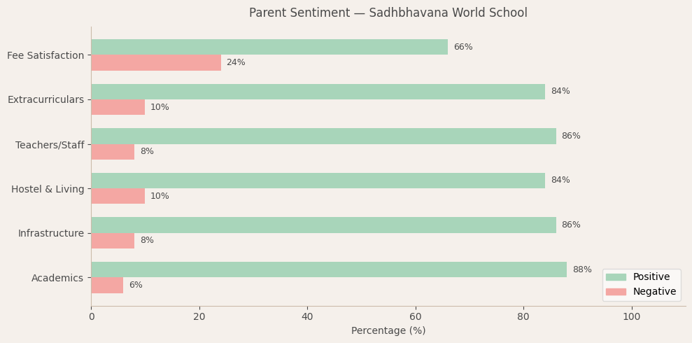 Sadhbhavana World School Parent Review