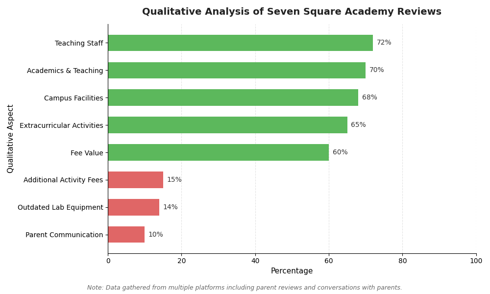 Seven Square Academy Parent Review