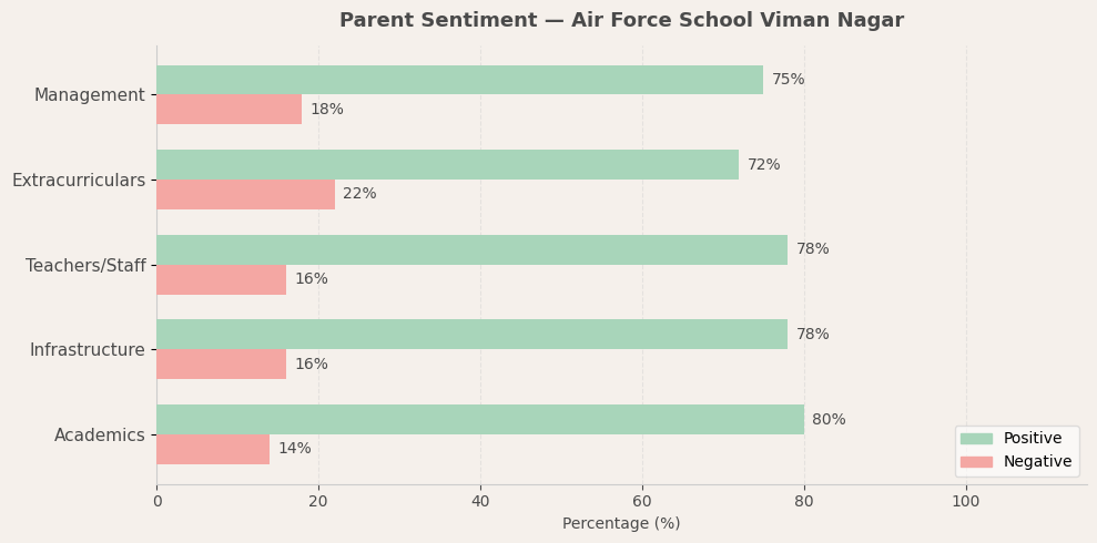 Air Force School Viman Nagar Parent Review