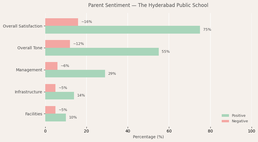 The Hyderabad Public School Parent Review