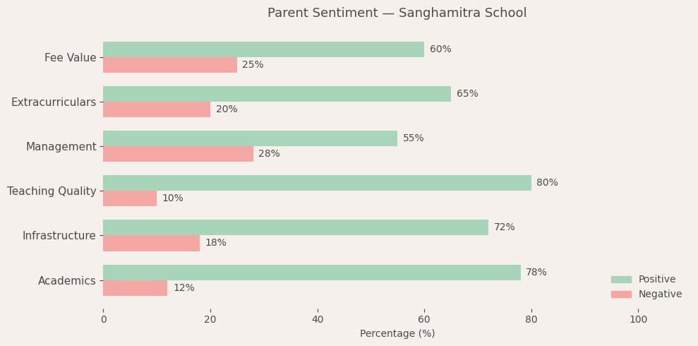 image-1780581791557 Sanghamitra School Parent Review