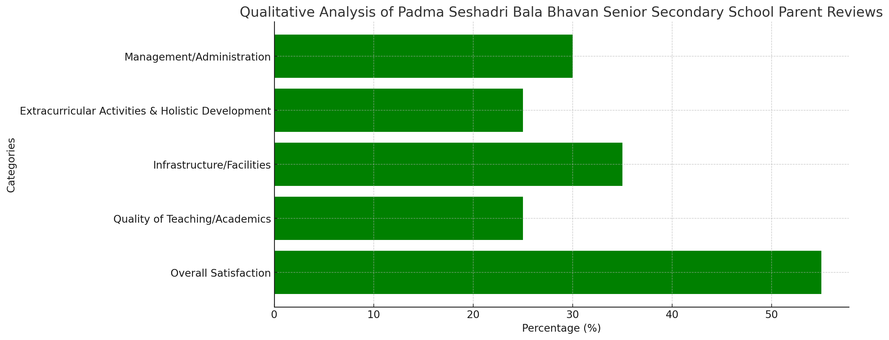 Padma Seshadri Bala Bhavan Senior Secondary School Parent Reviews