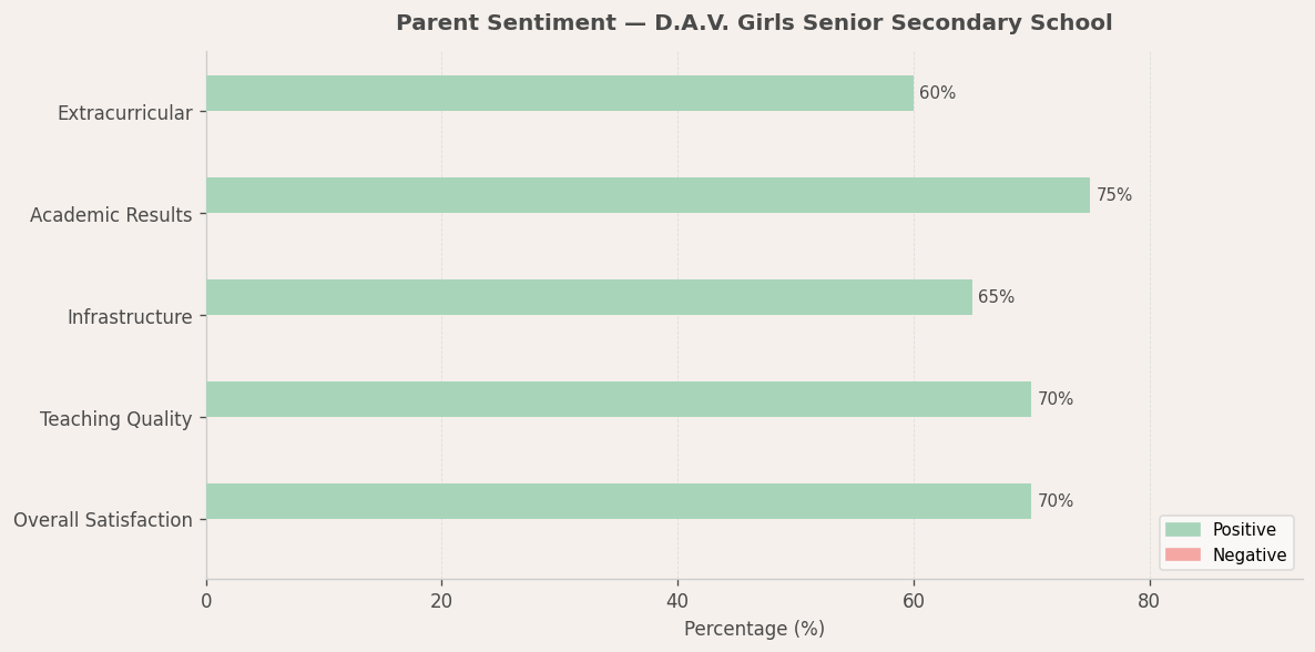 image-1782578938033 D.A.V. Girls Senior Secondary School Parent Review