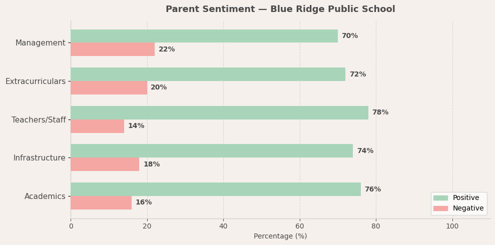 Blue Ridge Public School Parent Review