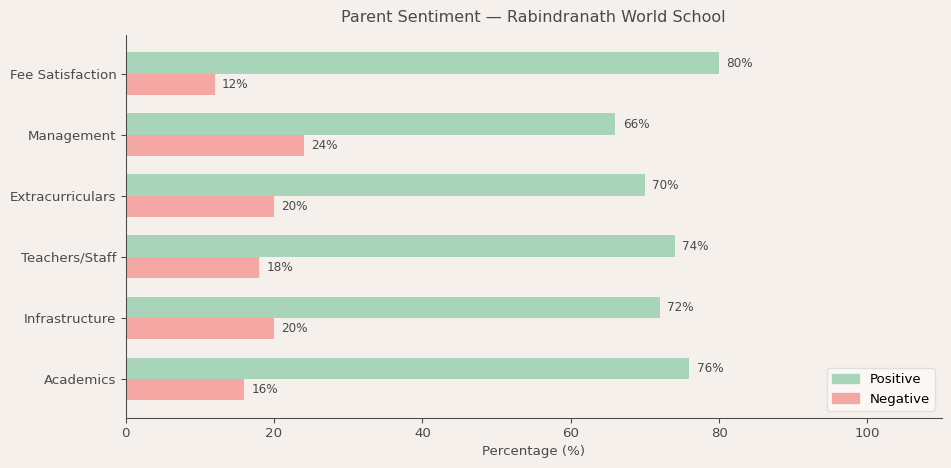 image-1781418173323 Rabindranath World School Parent Review