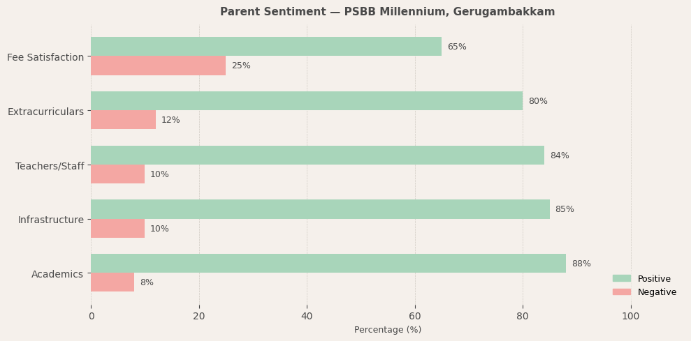 image-1772900688264 PSBB Millennium, Gerugambakkam Parent Review