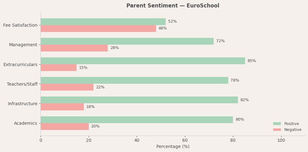 EuroSchool Parent Review